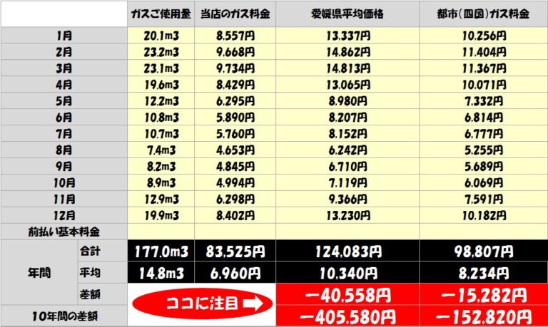 プロパンガス料金参考事例 | 有限会社ウオズミ